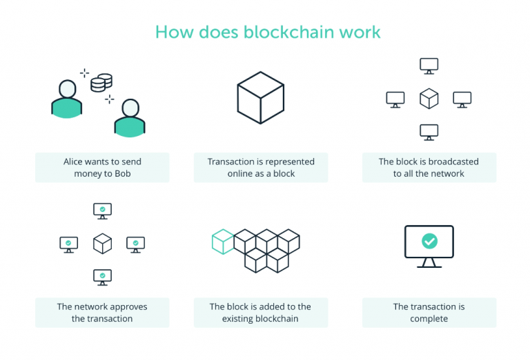 Blockchain working