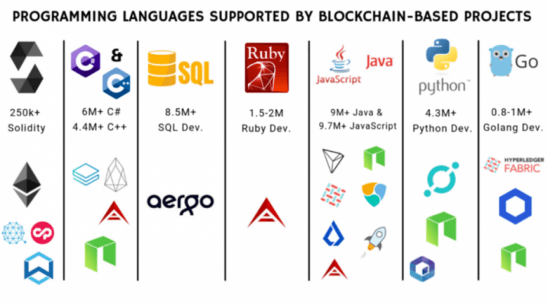 Programming languages for blockchain