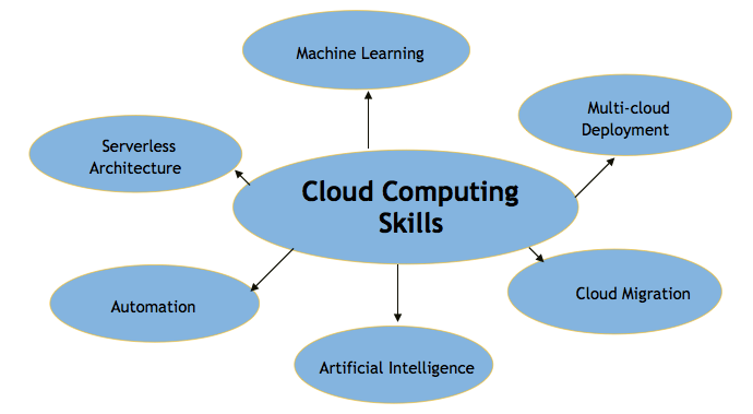 top cloud computing skills