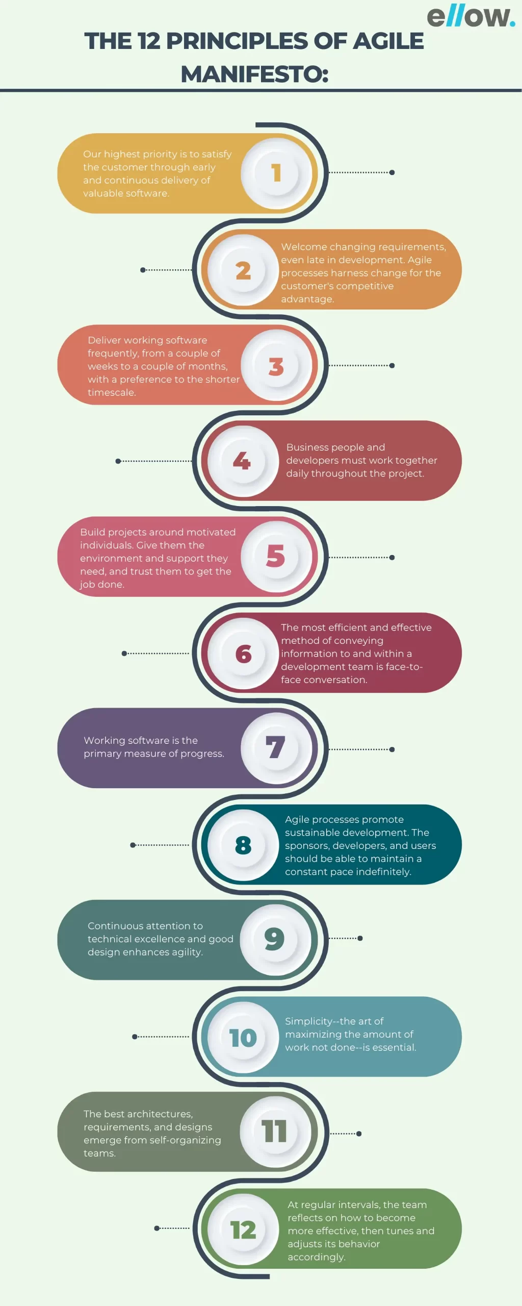 12 Principles of Agile Manifesto - Ellow