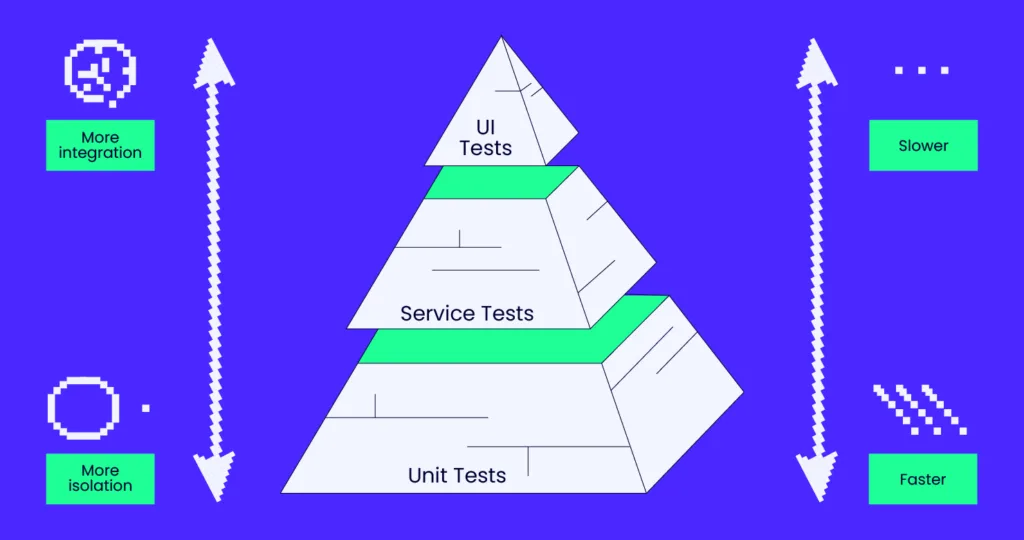 test pyramid