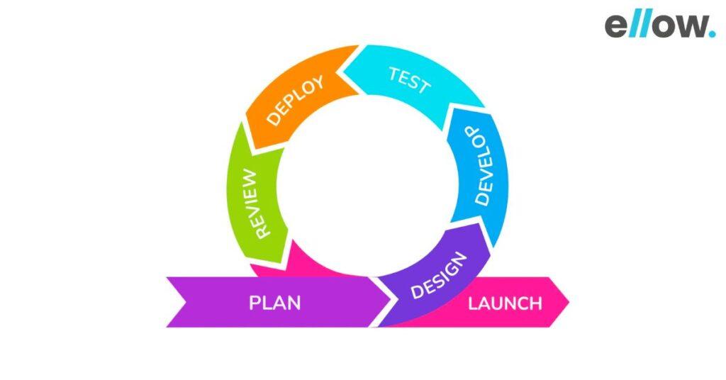 AGILE methodology