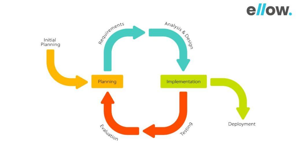 Iterative methodology