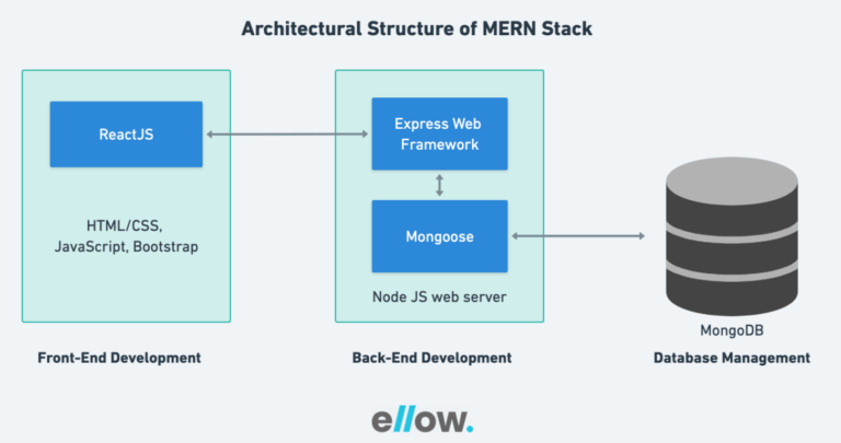 A Comprehensive Guide to Successful MERN Stack Development - Tech ...