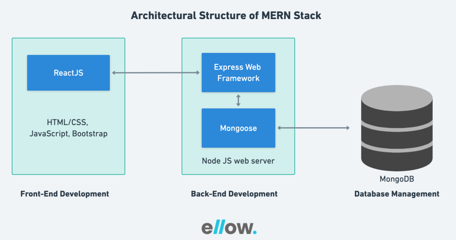 Architectural Structure of MERN Stack