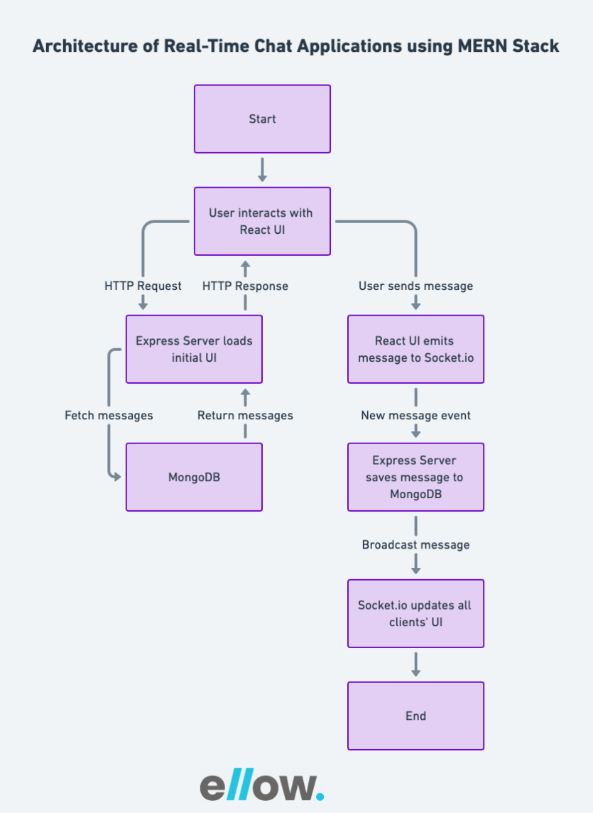 Architecture of Real-Time Chat Applications using MERN Stack