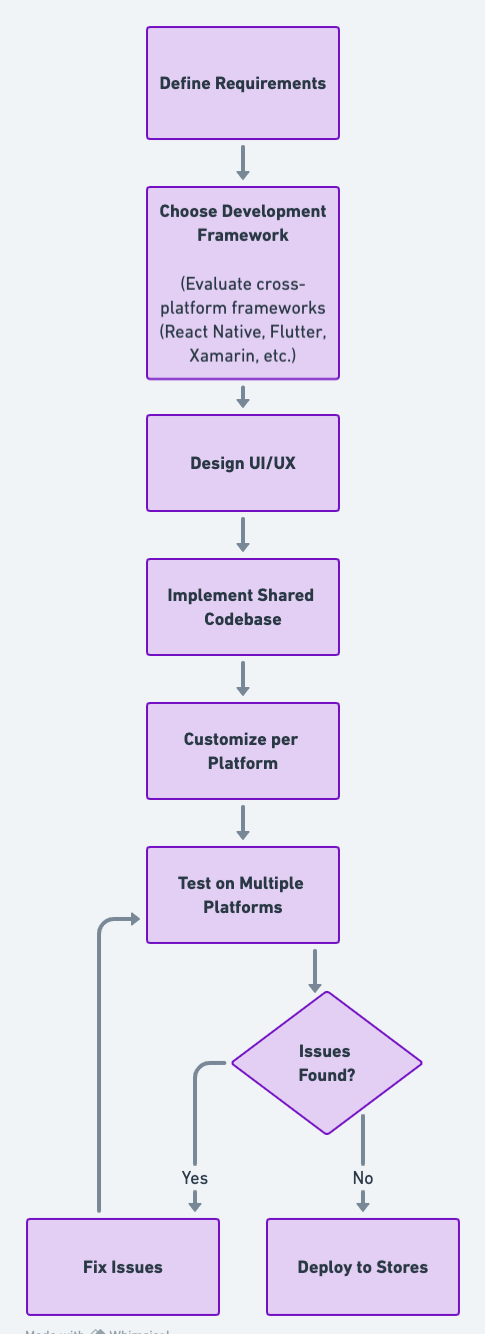 Cross-Platform App Development Process