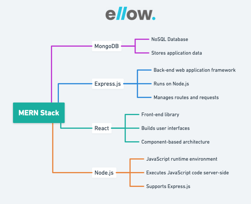 MERN Stack Components