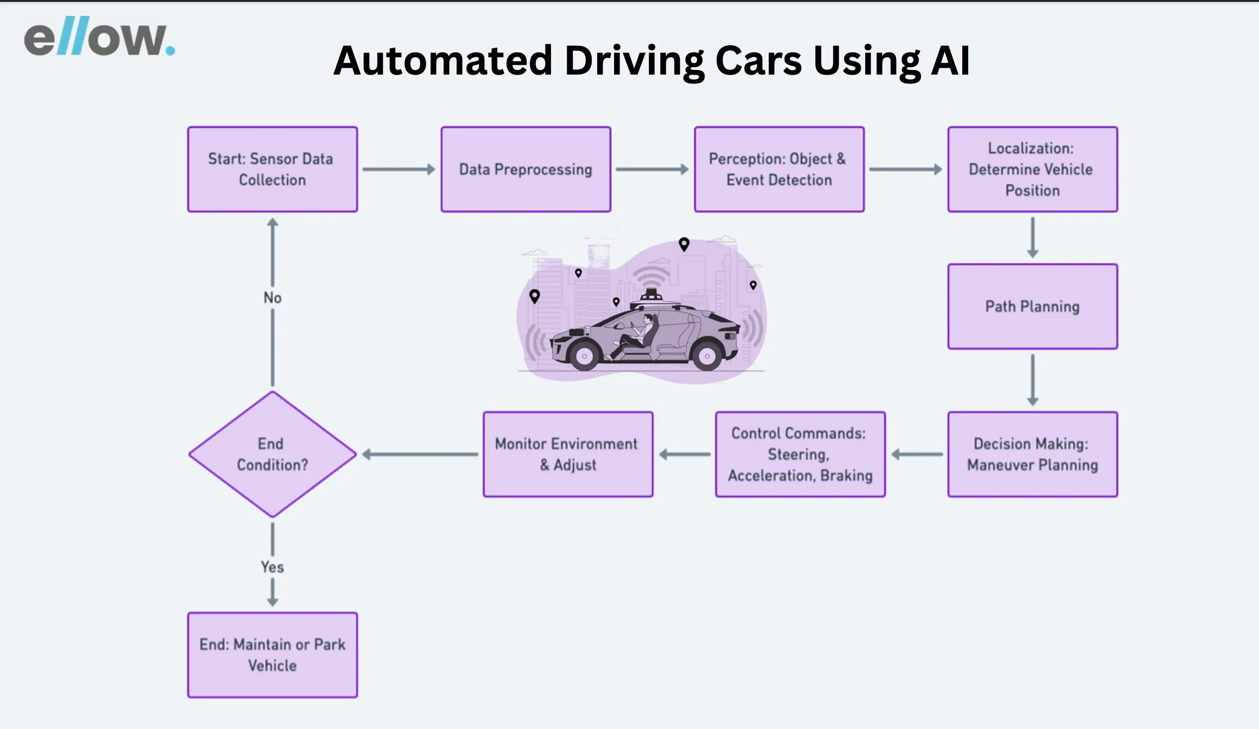 Automated Driving Cars Using AI