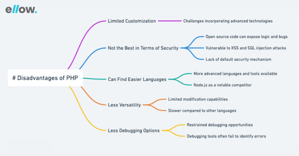 Disadvantages of PHP