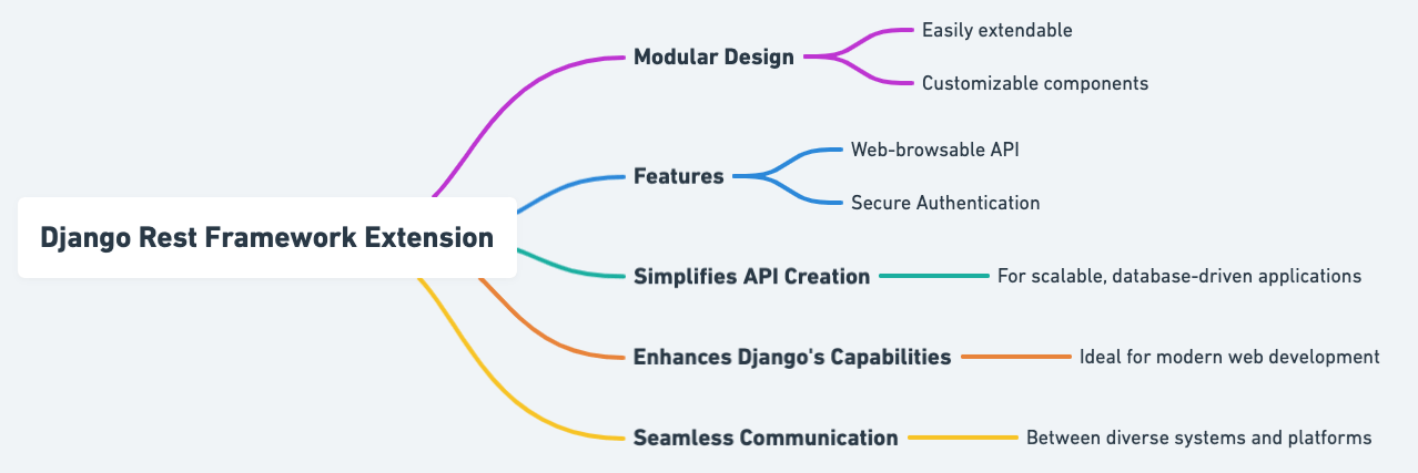 Django Rest Framework Overview