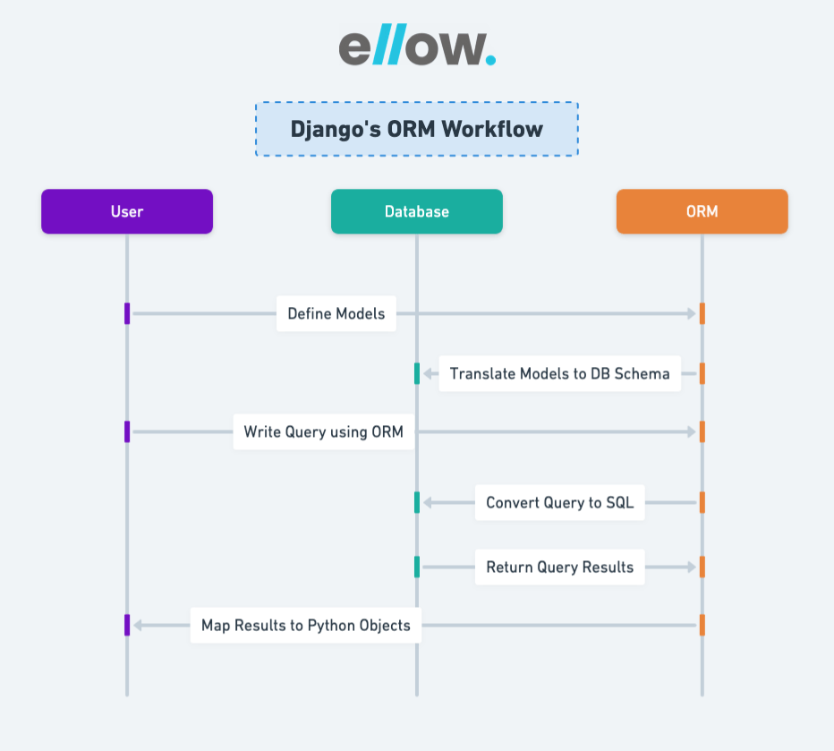 Django's ORM Workflow