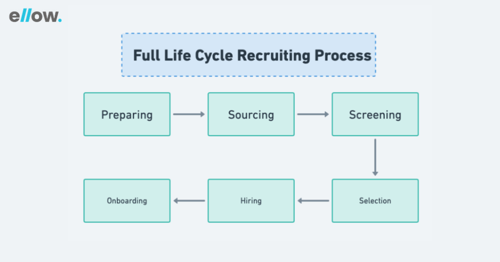 Full Life Cycle Recruiting Process Roadmap