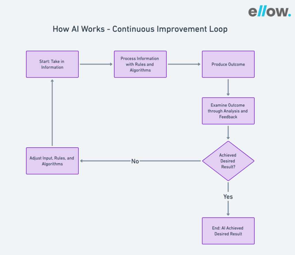 What Are The Components Of AI Ellow io what-are-the-components-of-ai-ellow-io