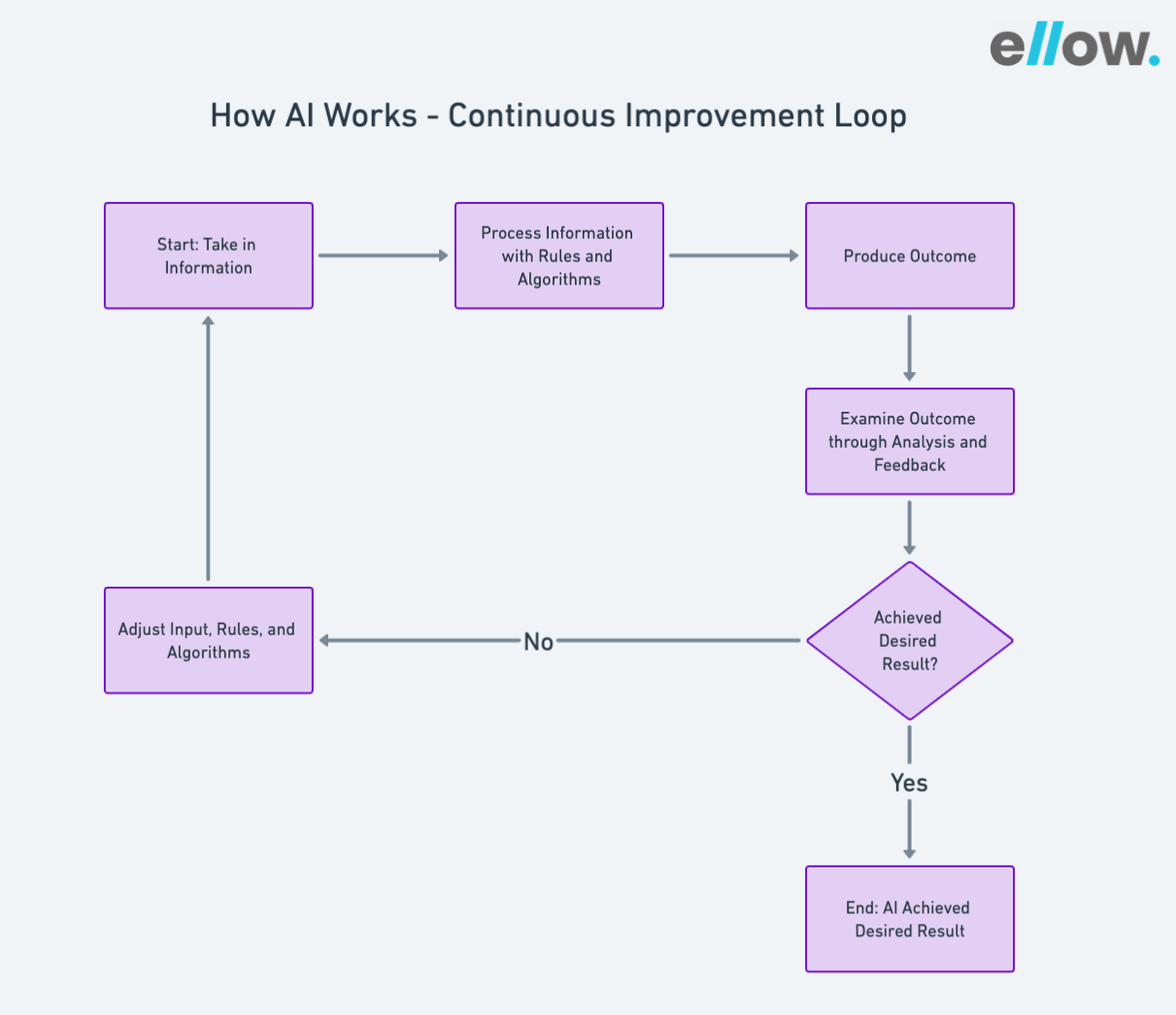 How AI Works - Continuous Improvement Loop