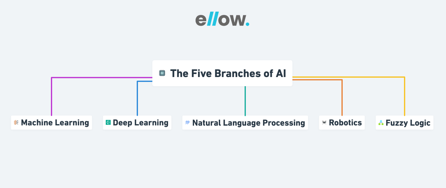 The Five Branches of AI