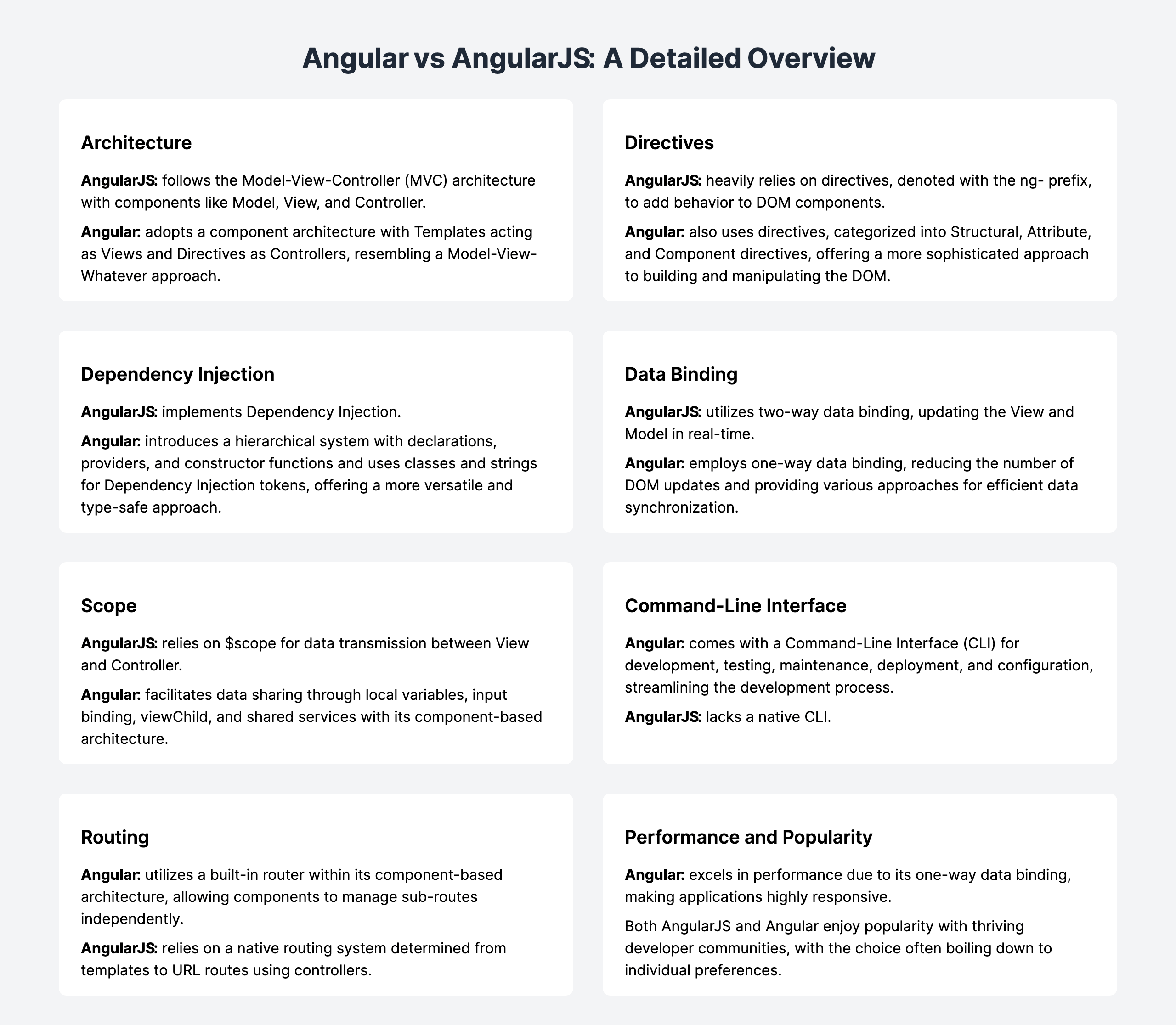 Angular vs AngularJS