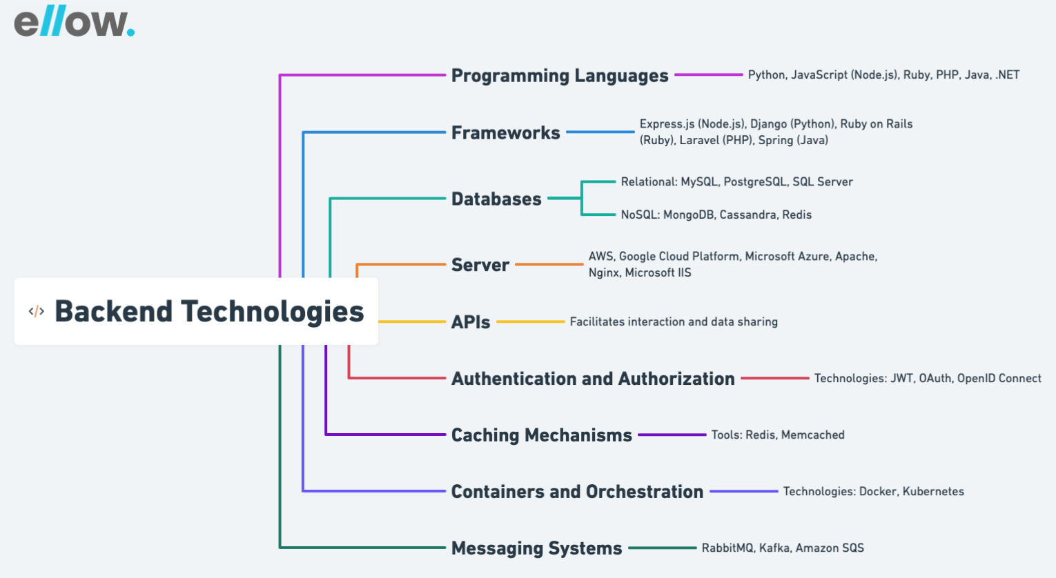 Backend Technologies Overview
