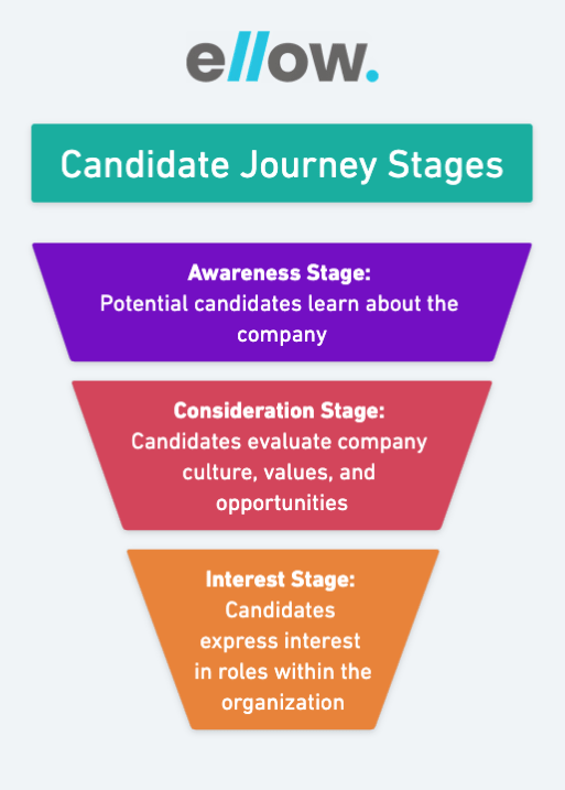 Candidate Journey Stages e1708623195867