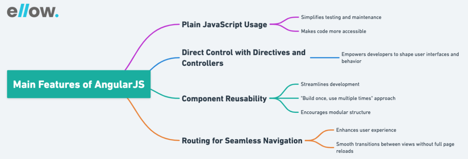 Angular VS AngularJS: Choosing the Right One in 2024 - ellow.io