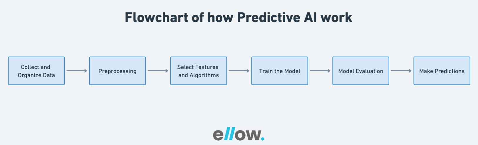 How Predictive AI Works