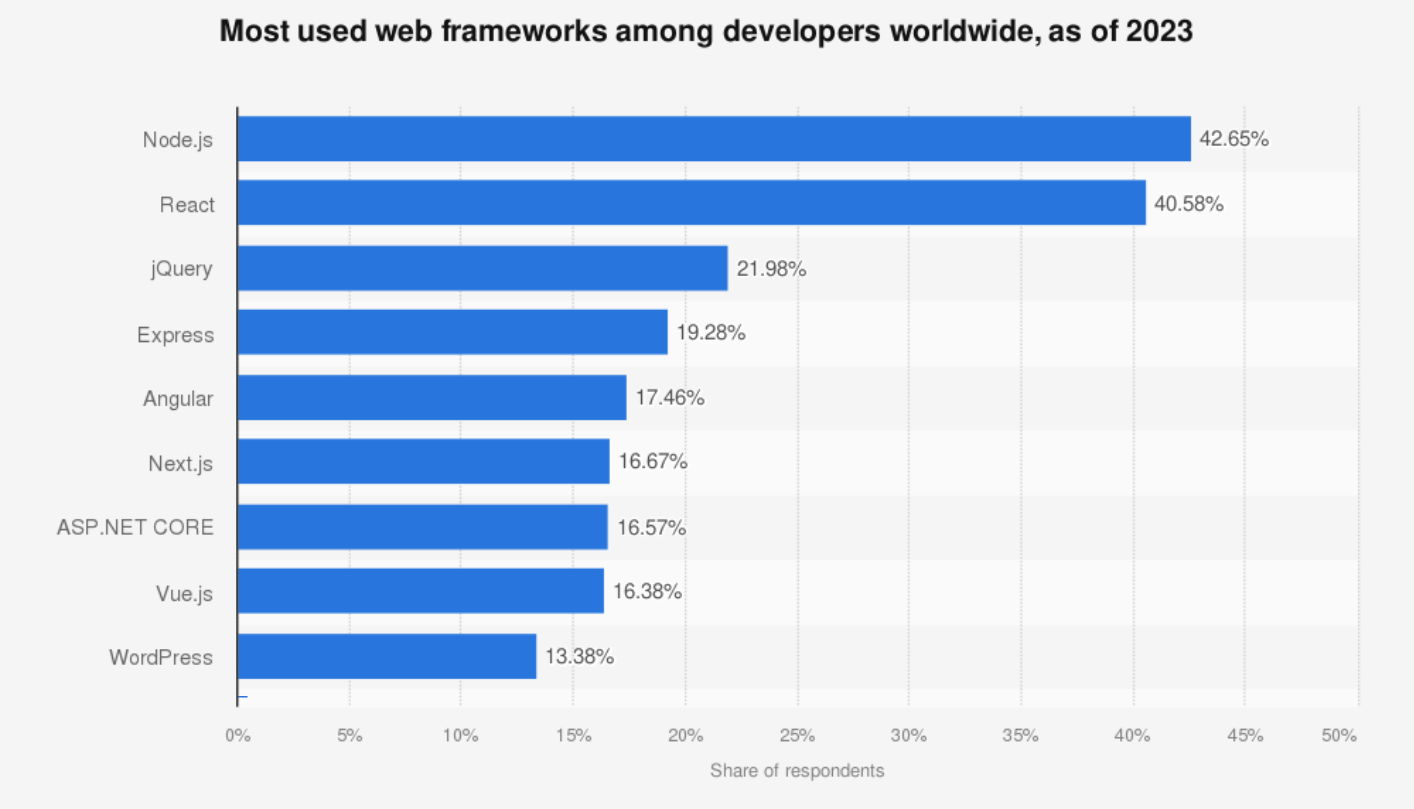 Most used web frameworks among developers worldwide, as of 2023