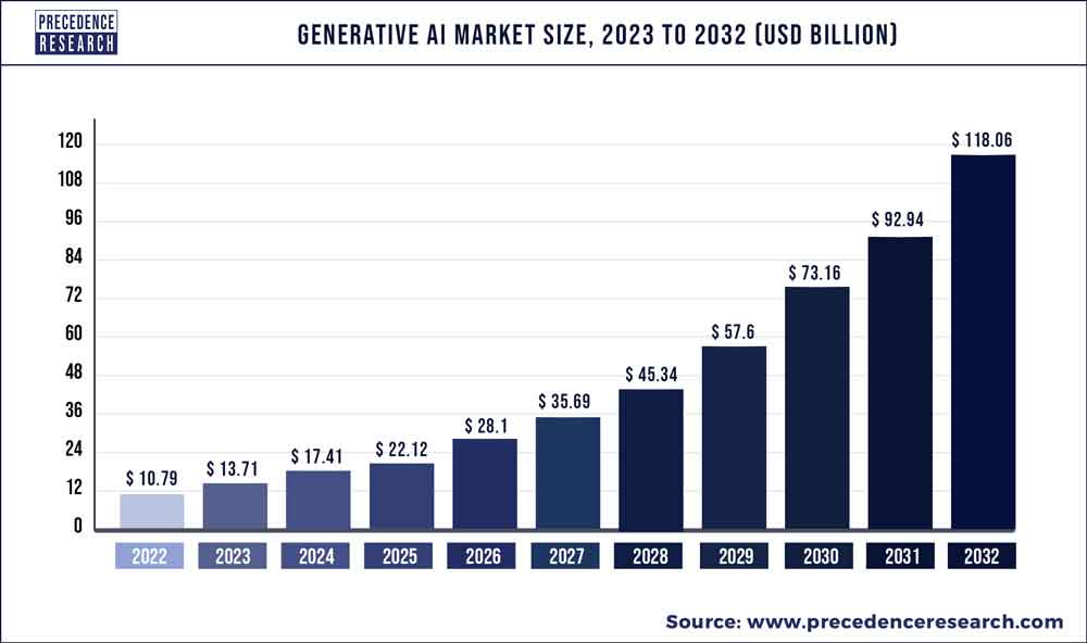 Generative AI Market Size