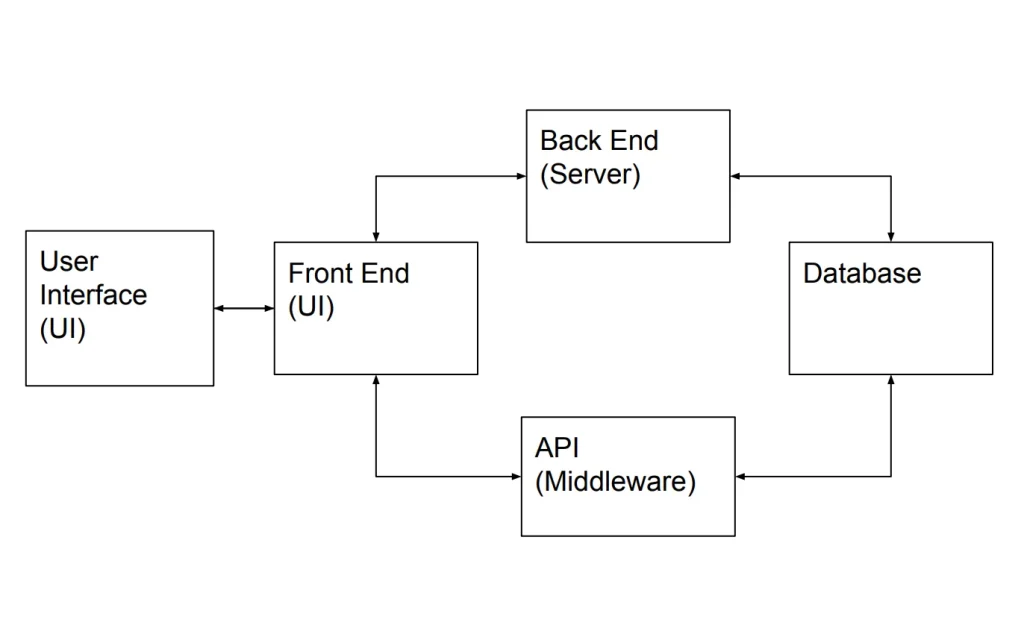 block diagram illustrating how apps work