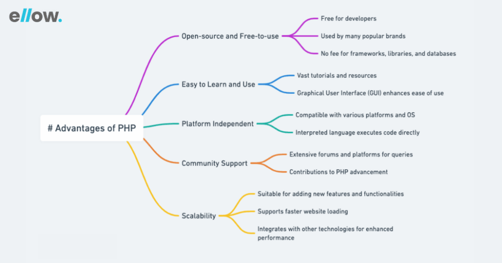 Advantages of PHP