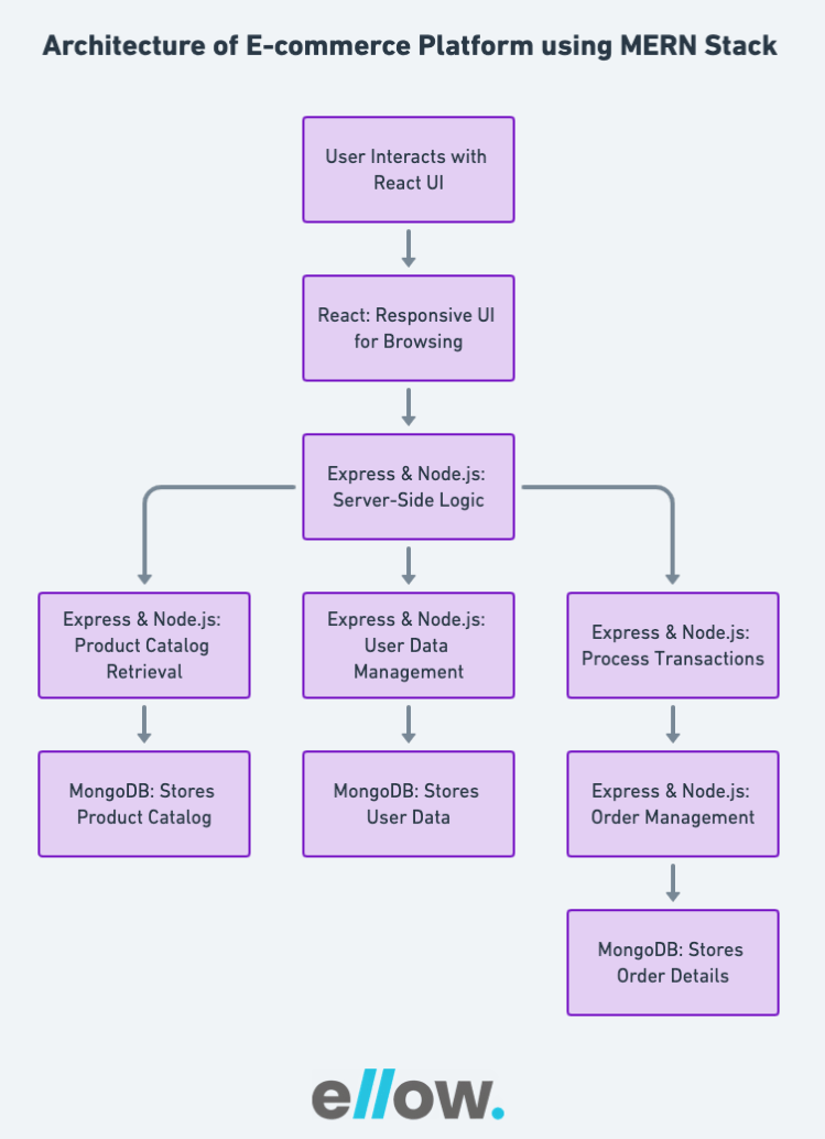 Architecture of E-commerce Platform using MERN Stack