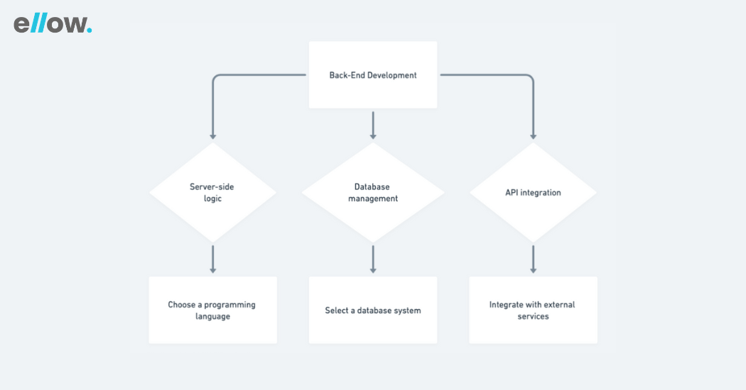 Backend development explained