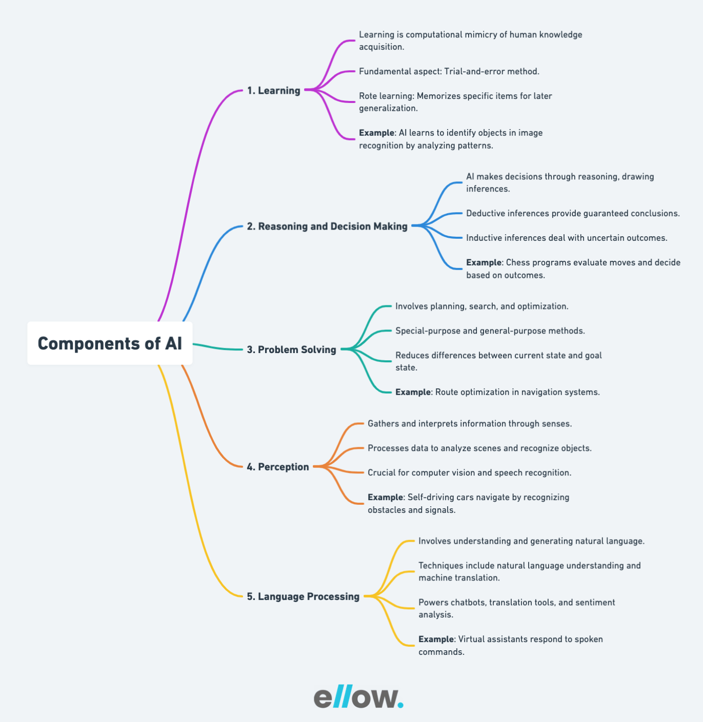 Components of AI