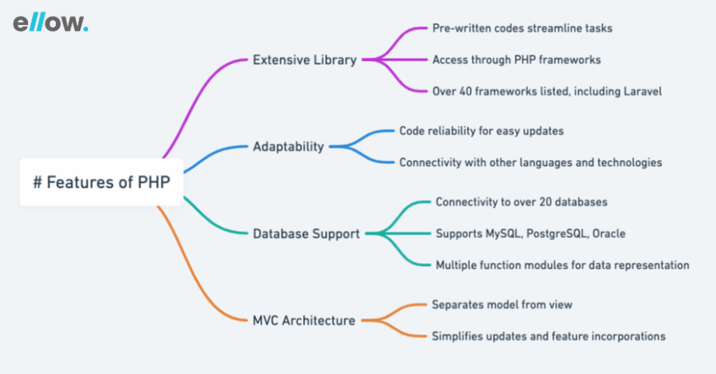 Features of PHP