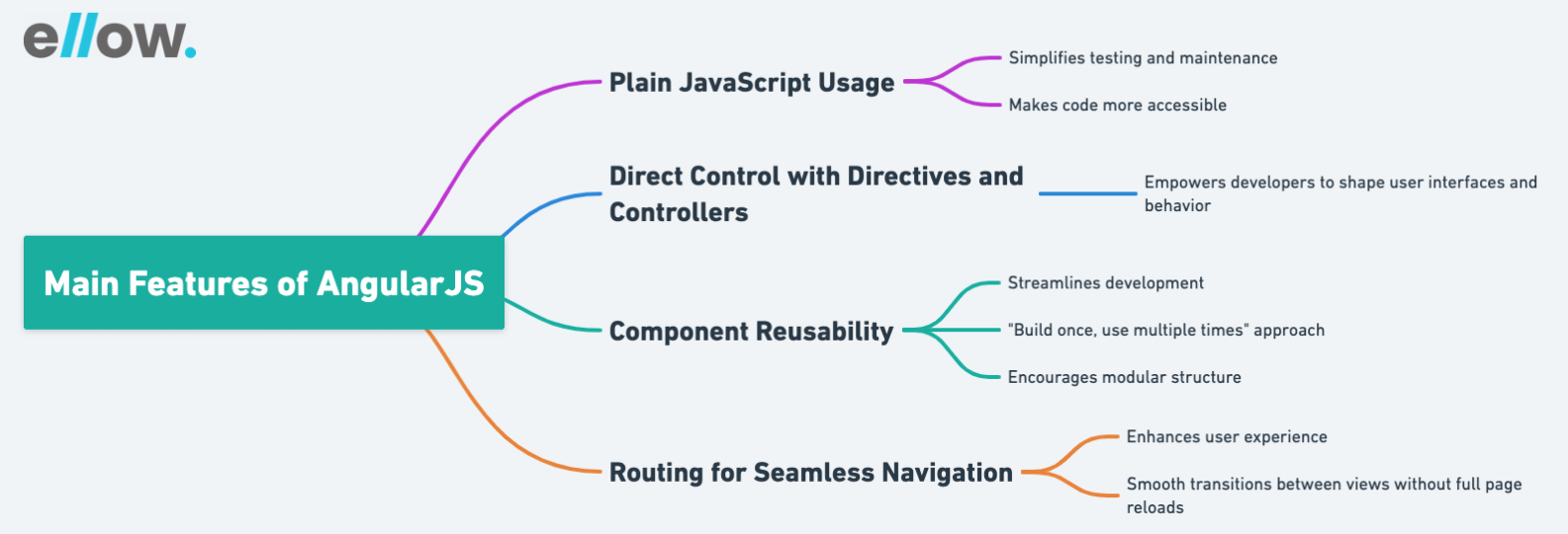 Main Features of AngularJS