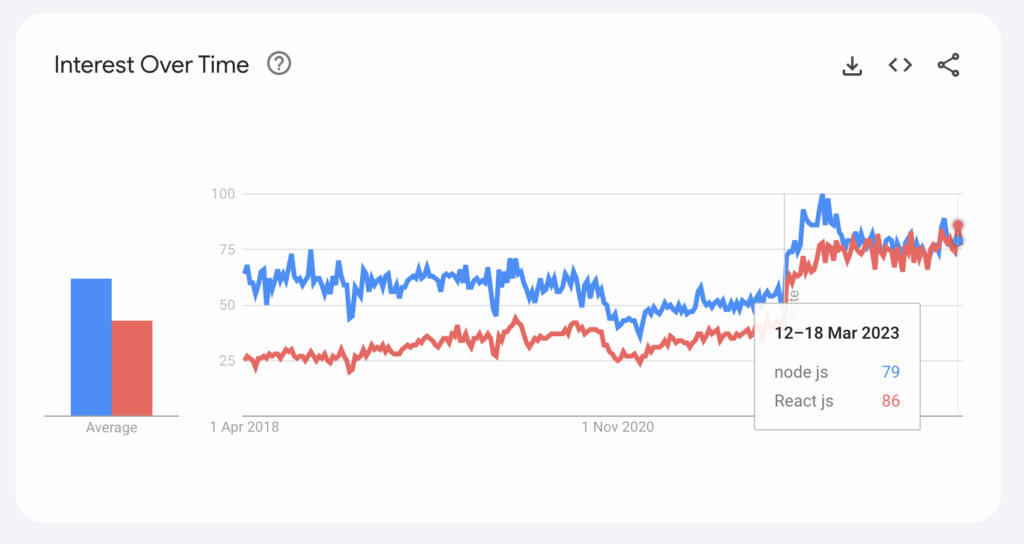 Node.Js vs React.Js interest over time