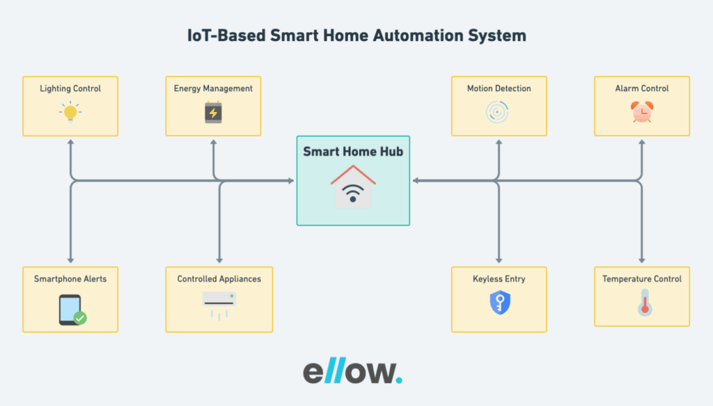 Smart Home IoT Architecture