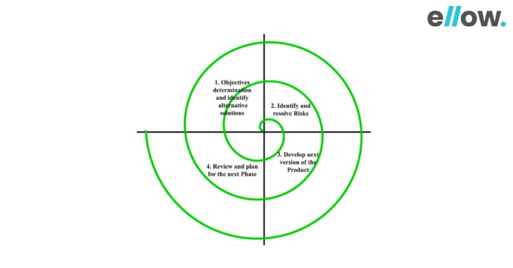 Spiral methodology