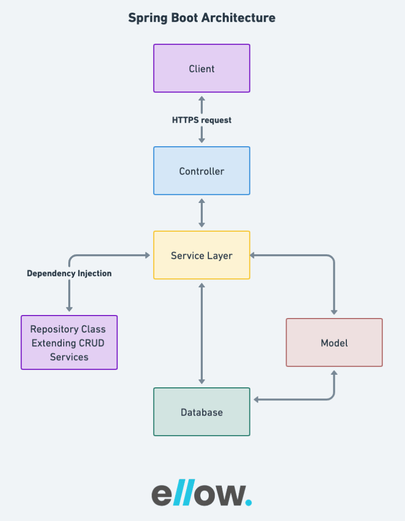 Spring Boot Architecture