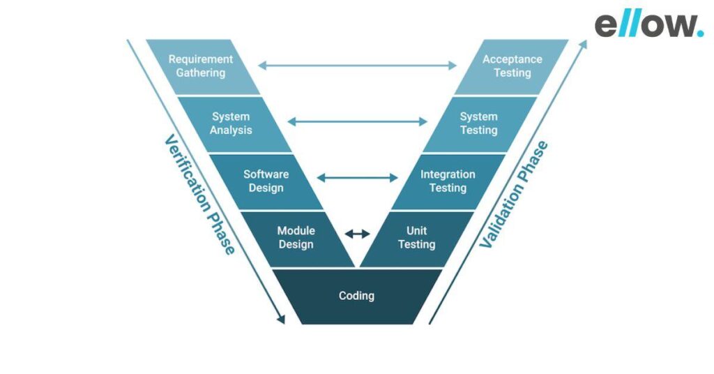 V-Shaped methodology