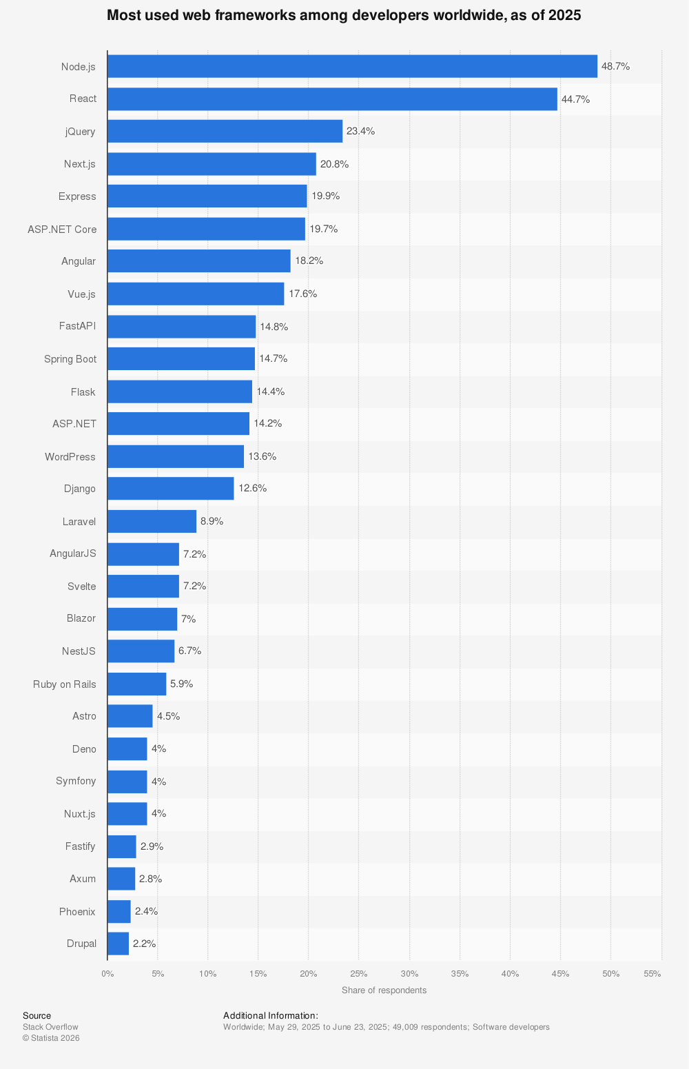 Statistic: Most used web frameworks among developers worldwide, as of 2023 | Statista